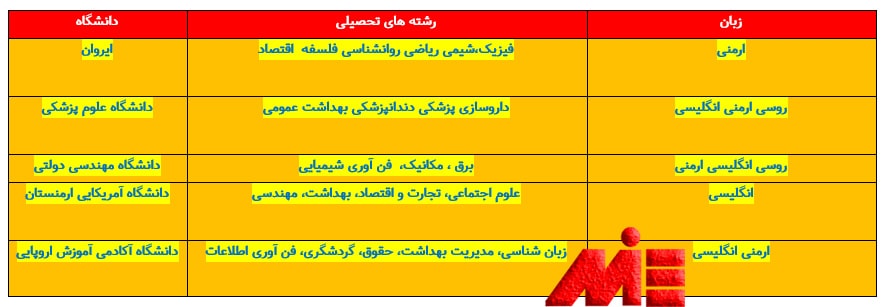 لیستی از دانشگاههای معتبر ارمنستان