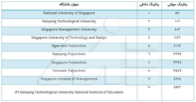 بهترین دانشگاههای سنگاپور و رنکینگ جهانی آنها