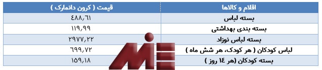 نرخ ارزش برخی اقلام برای زندگی در دانمارک