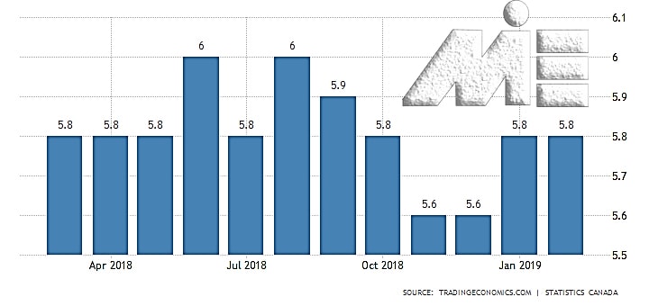 نمودار نرخ بیکاری در کشور کانادا