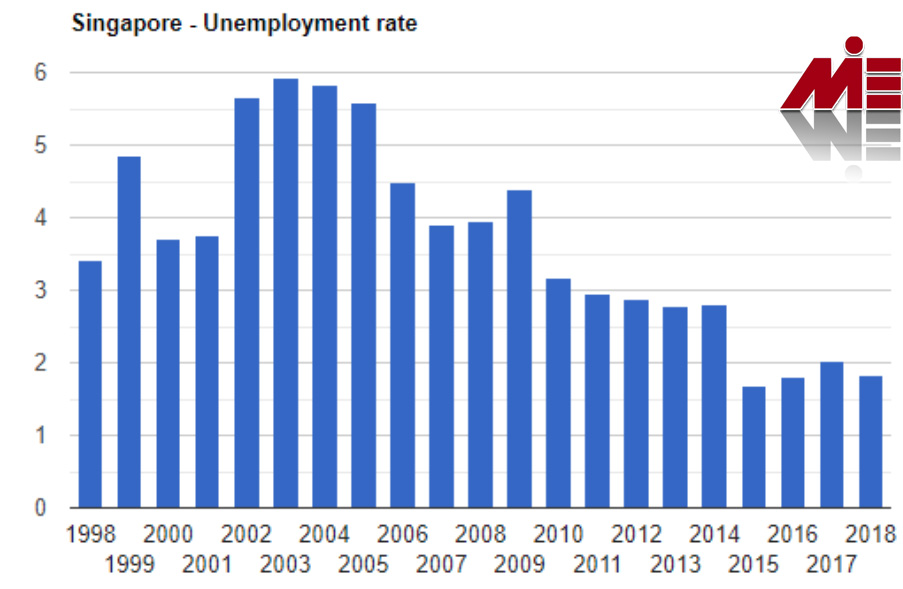 MIE - ویزای کار سنگاپور