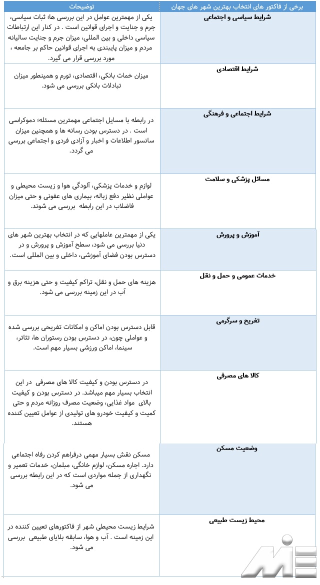 جدول معیار های تعیین کننده بهترین شهر دنیا