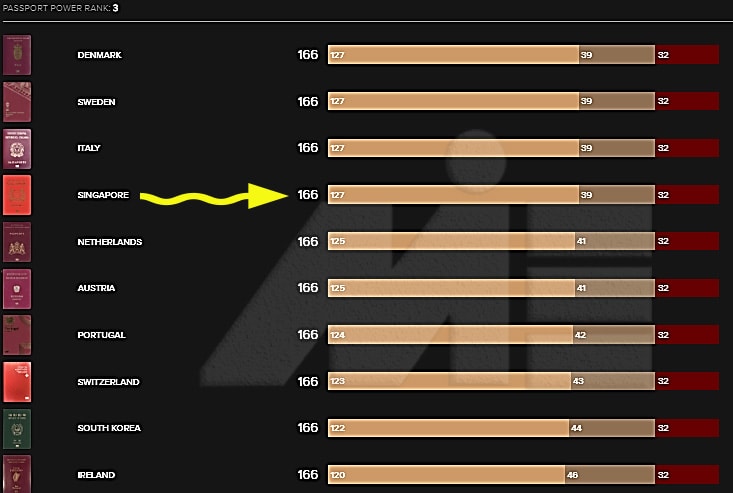 اعتبار پاسپورت سنگاپور