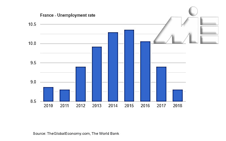نمودار نرخ بیکاری در کشور فرانسه در هشت سال اخیر