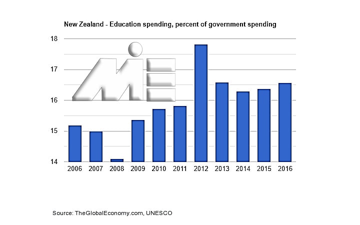نمودار هزینه آموزش عمومی بر درصد تولید ناخالص داخلی در نیوزلند