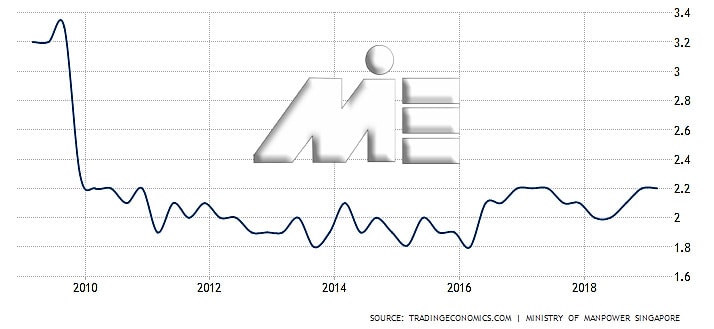 نمودار نرخ بیکاری در سنگاپور 9 سال گذشته در