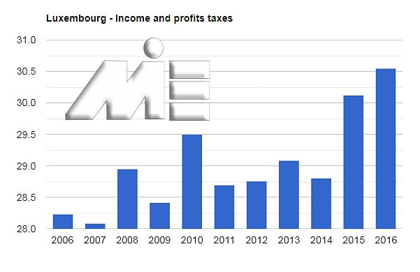 نمودار نرخ مالیات در لوکزامبورگ
