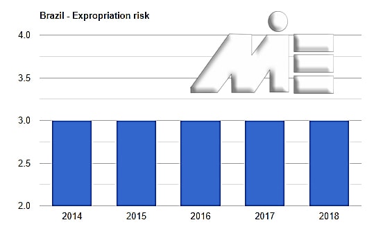 نمودار نرخ مصادره اموال در برزیل