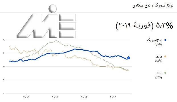 نمودار نرخ بیکاری در لوکزامبورگ در مقایسه با مالتا و هلند