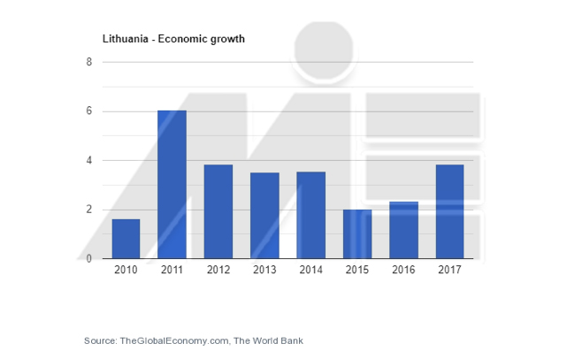 رشد اقتصادی لیتوانی