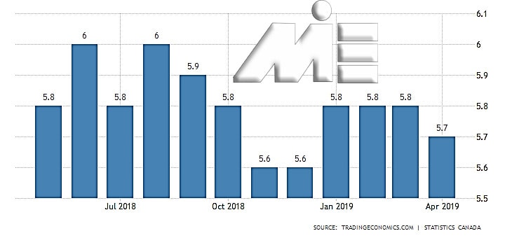 نمودار نرخ بیکاری کانادا از سال 2018 تا سال 2019