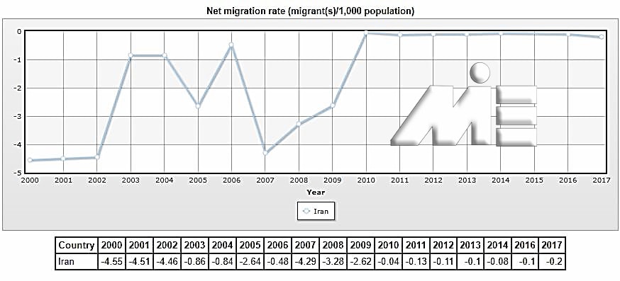 نمودار نرخ خالص مهاجرت از ایران