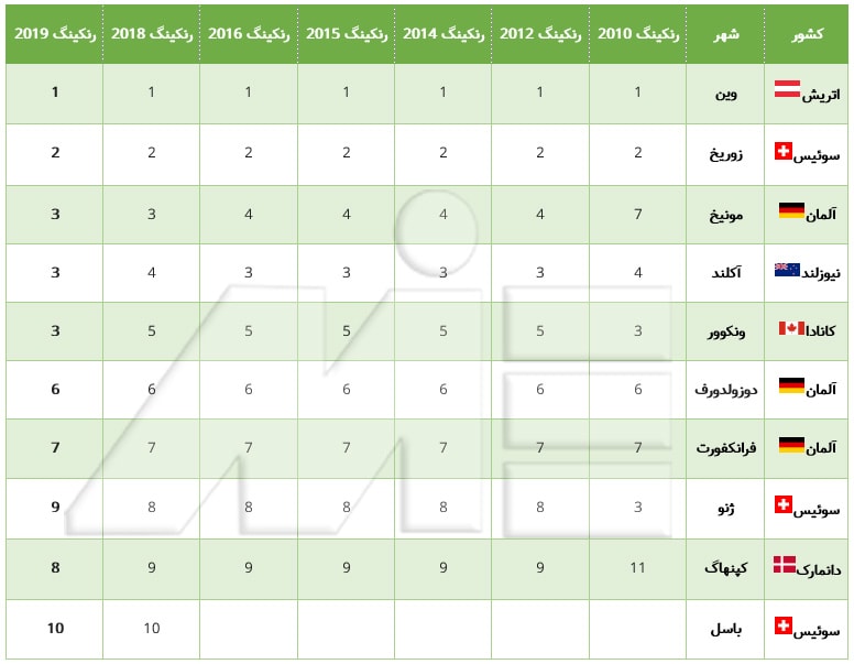 جدول معرفی 10 شهر برتر جهان