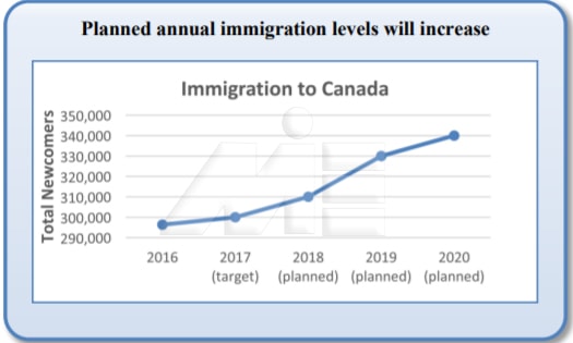 نمودار میزان مهاجران به کانادا از سال 2016 به بعد