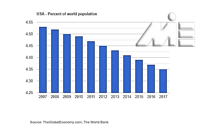 نمودار شاخص درصد جمعیت جهان در برابر رشد جمعیت کشور آمریکا