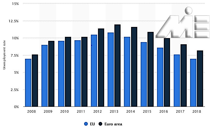نمودار بیکاری کشور های اروپایی