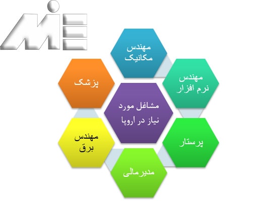 مشاغل مورد نیاز اروپا