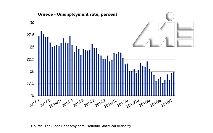نمودار نرخ بیکاری یونان از سال 2014 تا سال 2019