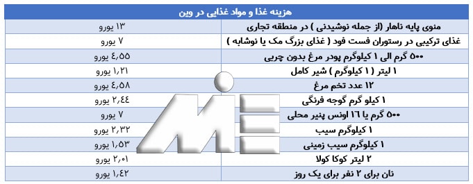 جدول هزینه غذا و مواد غذایی در وین