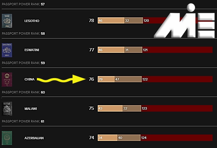 اعتبار پاسپورت چین در رنکینگ بین المللی پاسپورت ها
