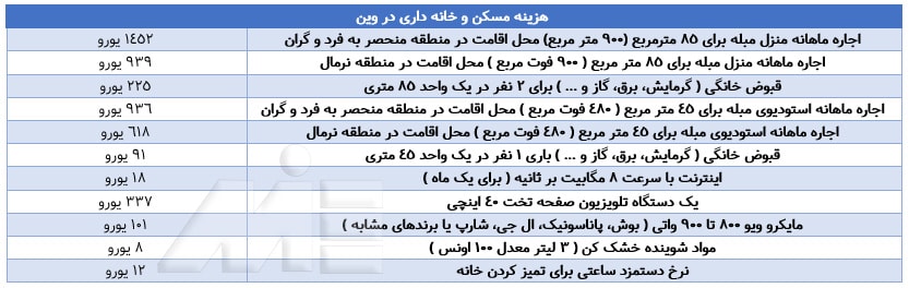 جدول هزینه مسکن و خانه داری در وین