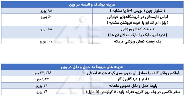 جدول مربوط به هزینه پوشاک و حمل و نقل در وین