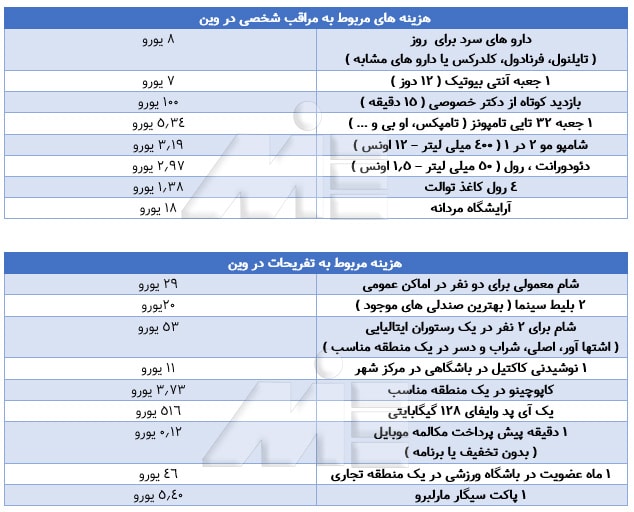 جدول هزینه های مربوط به هزینه های مراقبت شخصی و تفریحات در پایتخت اتریش