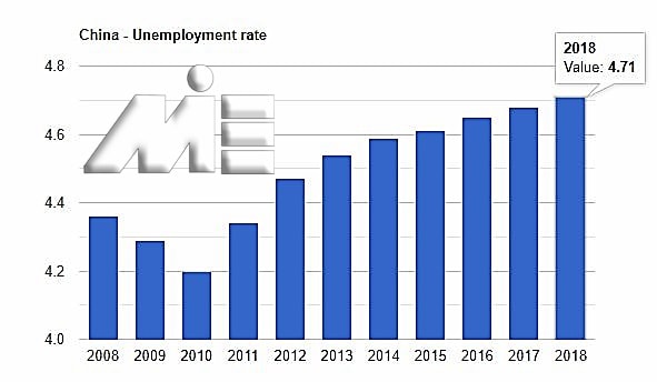 نمودار نرخ بیکاری چین