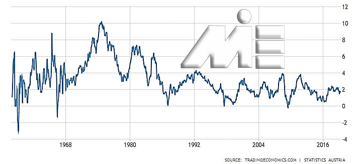 نمودار نرخ تورم در اتریش در یک بازه طولانی مدت