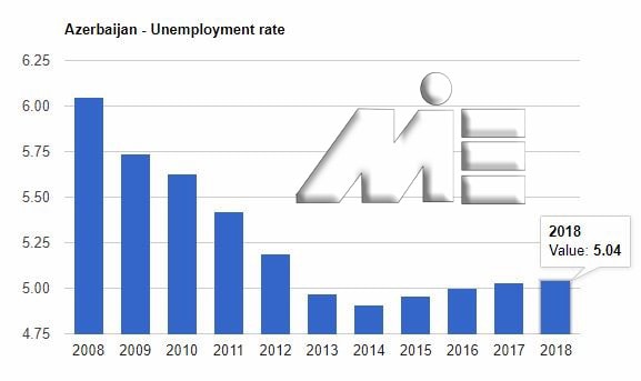 نمودار نرخ بیکاری کشور آذربایجان