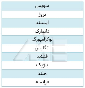 جدول رتبه بندی کشور های اروپایی بر اساس گرانی و هزینه های زندگی