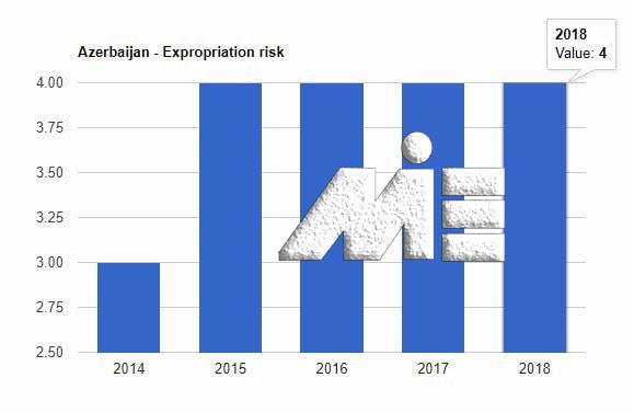 نرخ مصادره اموال در جمهوری آذربایجان بین سالهای 2014 تا 2018