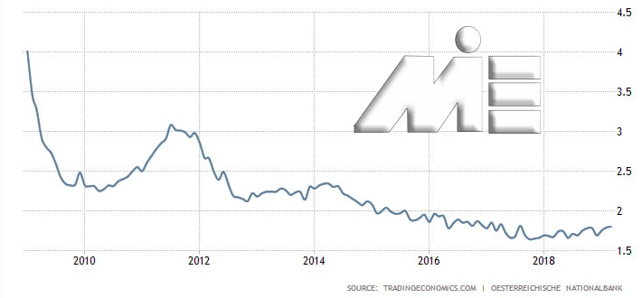 نمودار تغییرات سود بانکی اتریش در ده سال گذشته