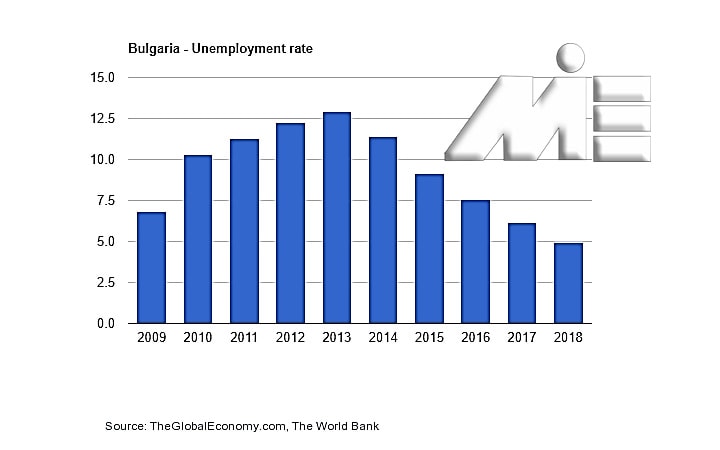 نمودار نرخ بیکاری بلغارستان در 10 سال گذشته