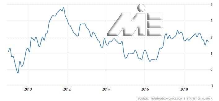 نمودار نرخ تورم اتریش در 10 سال گذشته