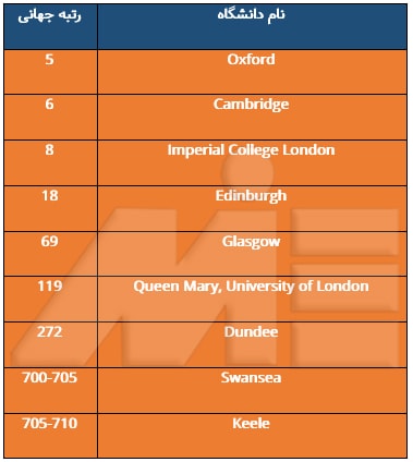 لیست دانشگاههای معتبر پزشکی در انگلستان