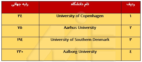 لیست دانشگاههای پزشکی کشور دانمارک