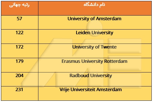 لیست دانشگاههای معتبر هلند