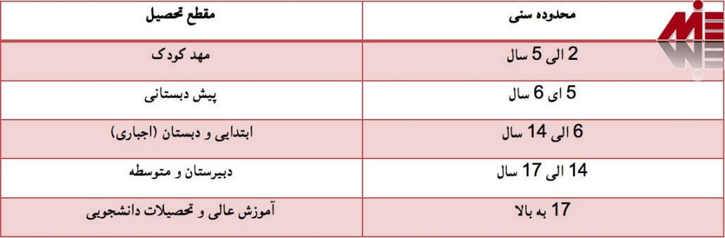 تحصیل در برزیل