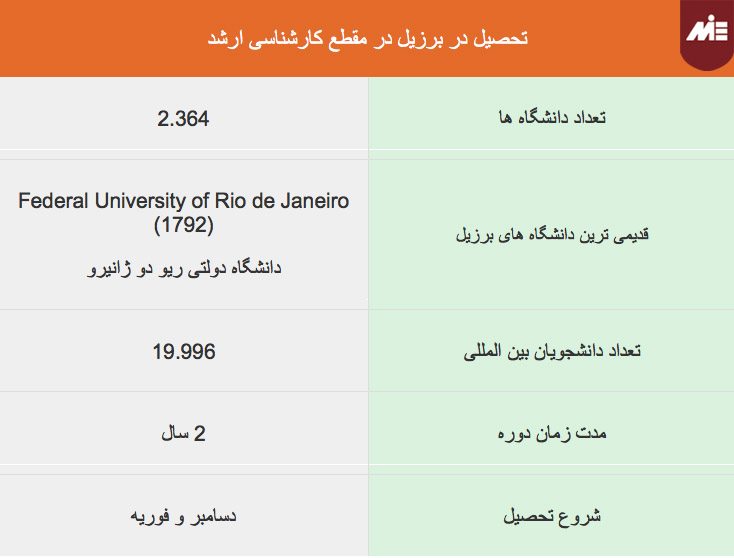 تحصیل در برزیل