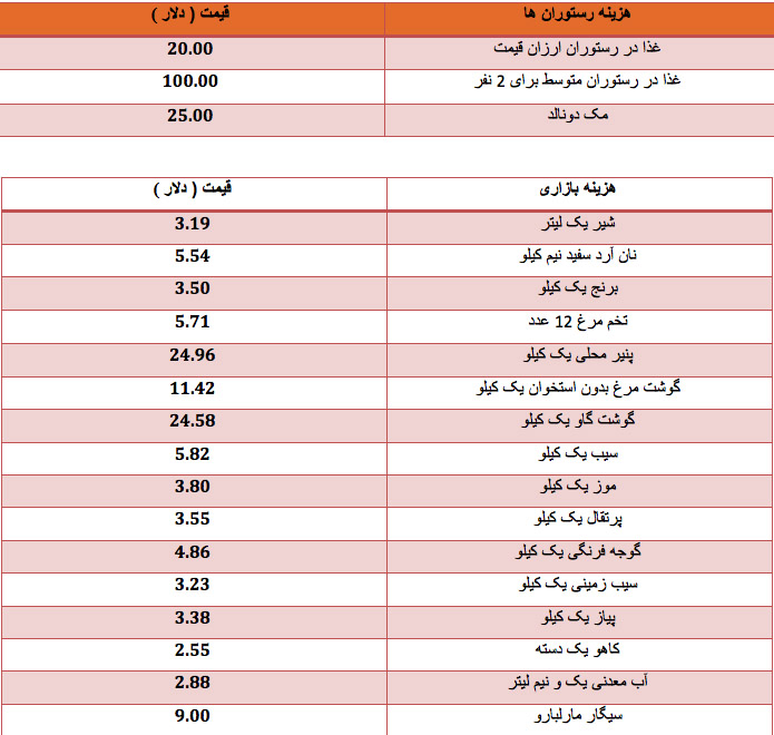 تحصیل در برزیل