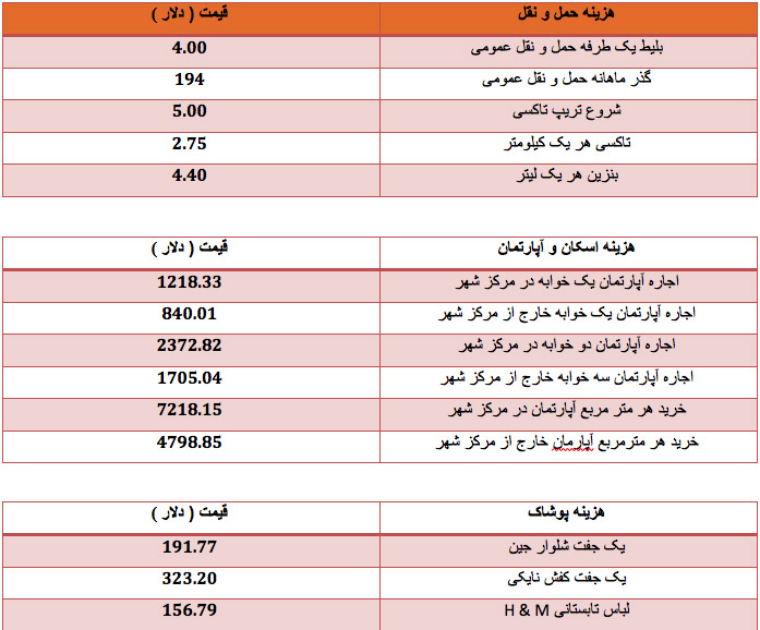 تحصیل در برزیل