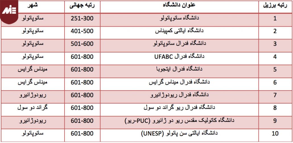 تحصیل در برزیل