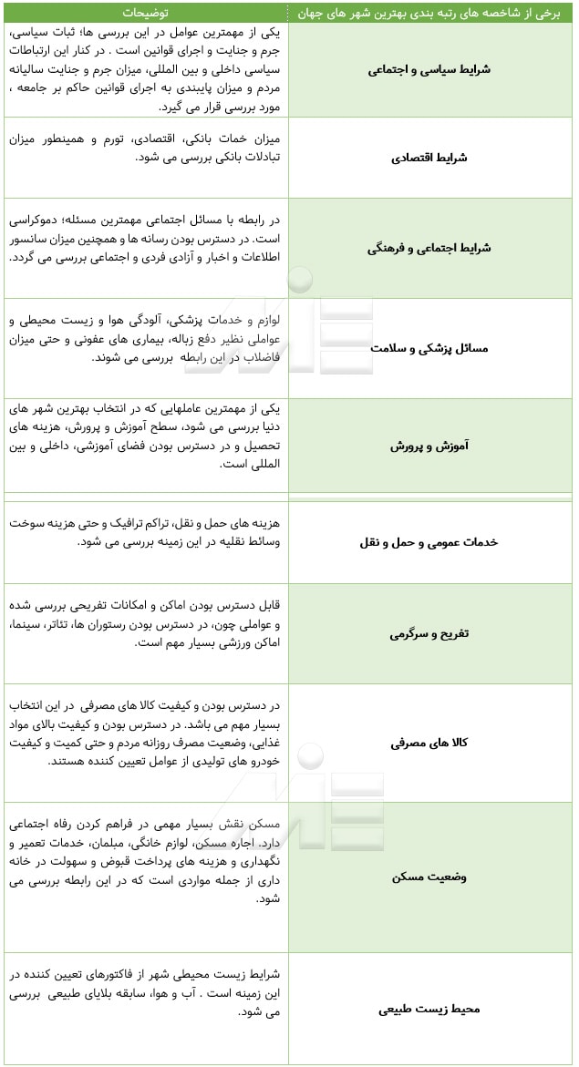 جدول شاخص های انتخاب بهترین شهر جهان