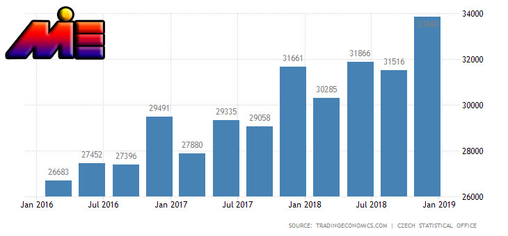 میانگین حقوق ماهیانه در چک