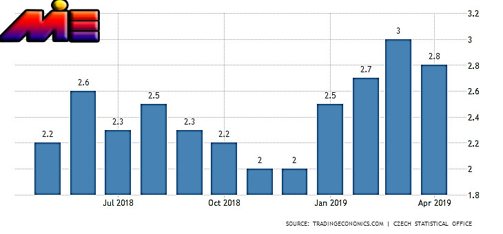 نرخ تورم در چک