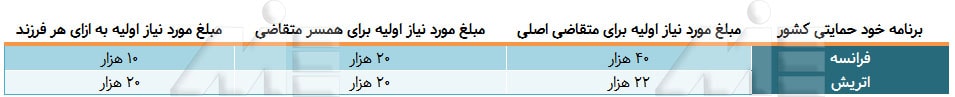 جدول مبالغ مورد نیاز برای اخذ اقامت از طریق خود حمایتی کشور های اتریش و فرانسه