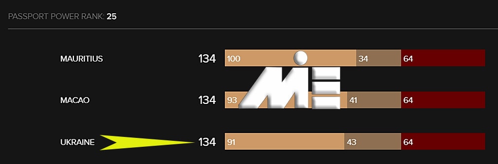 اعتبار پاسپورت اوکراین