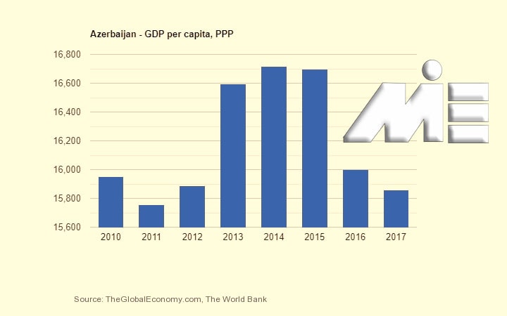 نمودار رشد اقتصادی آذربایجان