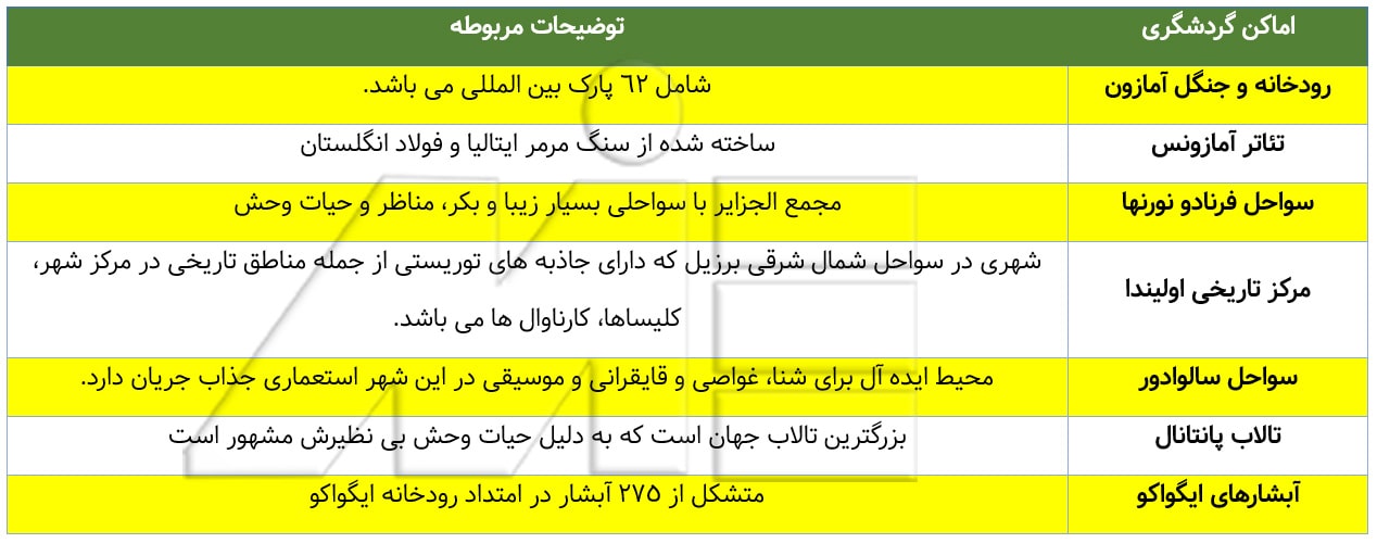 لیست مکان های دیدنی و گردشگری کشور برزیل